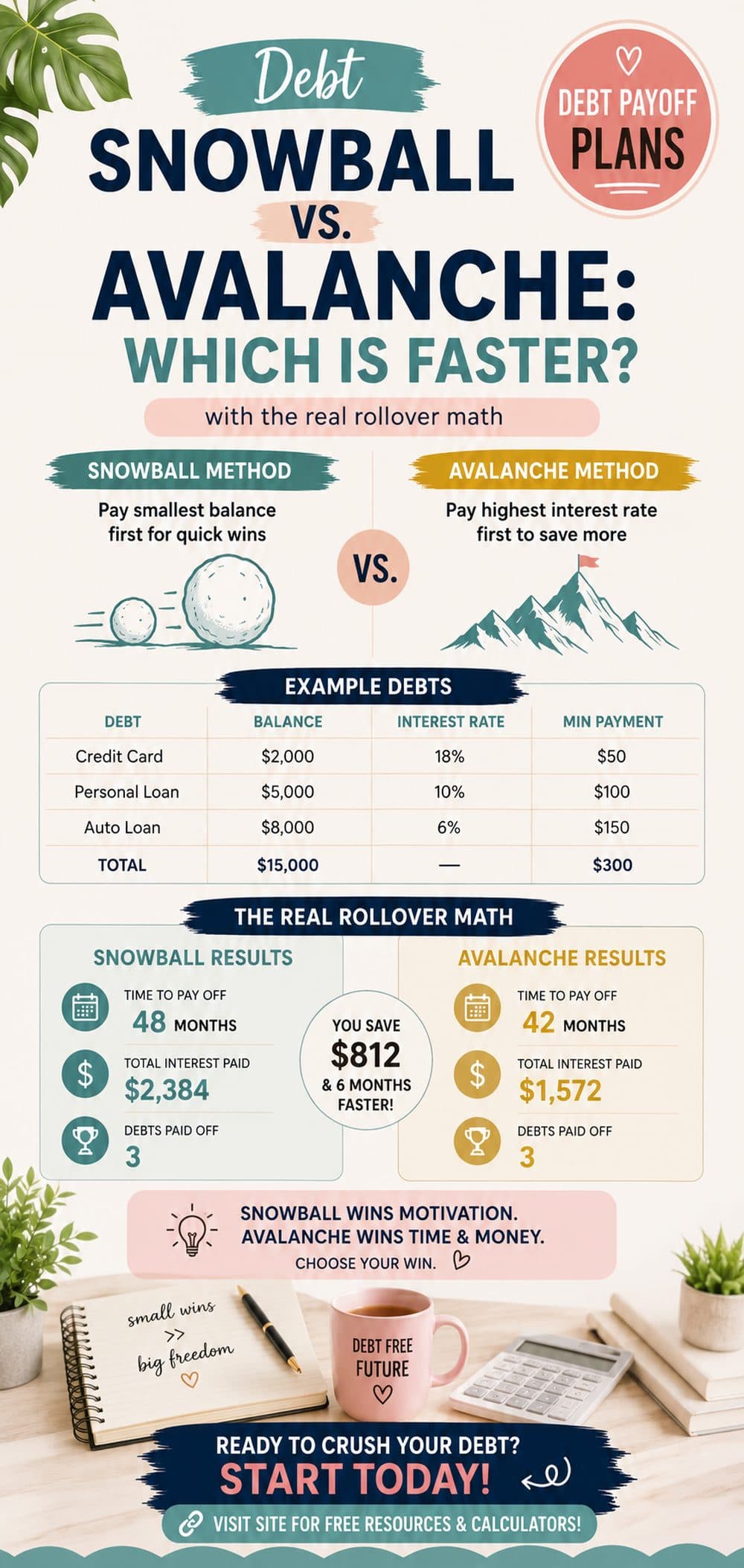 Debt Snowball vs Debt Avalanche: Which Is Faster?