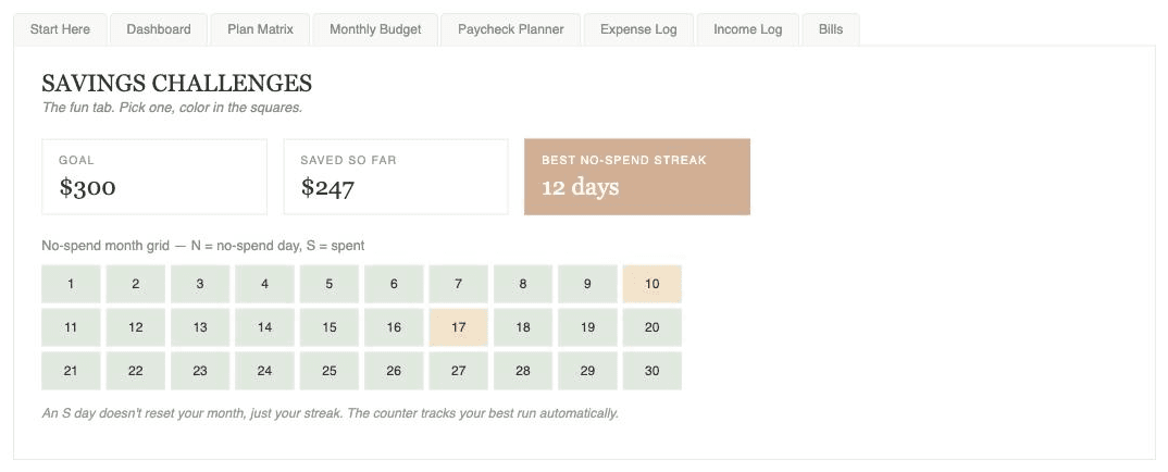 The no-spend month grid in the planner, marking each day N or S with a best-streak counter